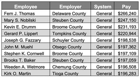 Delaware County Employee Highest Paid In The Southern Tier Empire