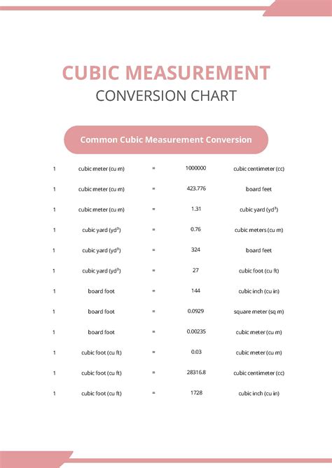 Cubic Foot Measuring Chart