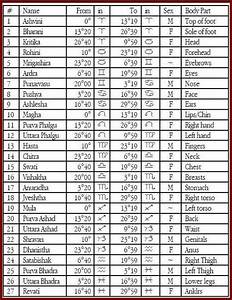 Body Parts And Nakshatras Numerology Vedic Astrology Charts Medical