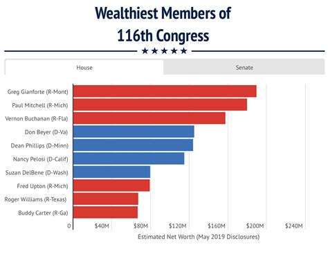 Invest Like The Richest Members Of Congress To Make Big Returns