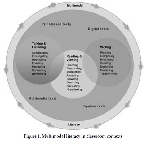 Graphic Of Multimodal Literacy Iwb Digital Text Educational