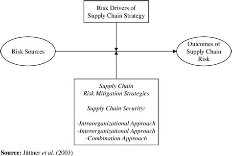 Updated Model Of Supply Chain Risk Management Download Scientific Diagram