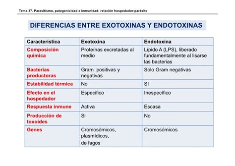 Diferença Entre Endotoxinas E Exotoxinas