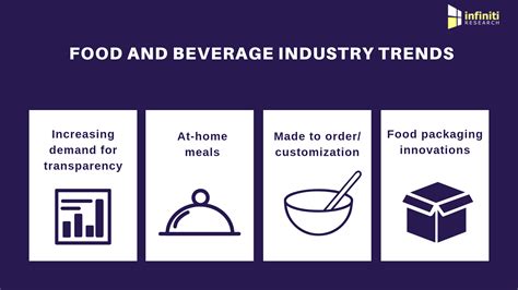 Food And Beverage Industry Realizing Savings Of Over Million With