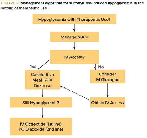 If you wish to reuse any or all of this article please use the link below which will take you to the copyright clearance. Sulfonylurea-Induced Hypoglycemia EMRA