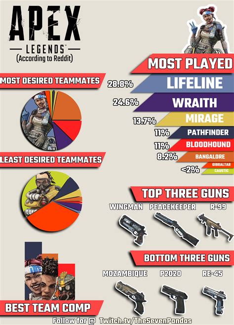 Apex Legends According To Reddit Full Stats In Comments R