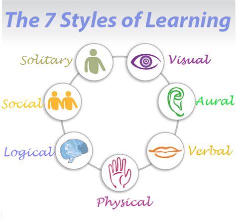 Know Faster Learning Techniques And Learning Styles To Learn More