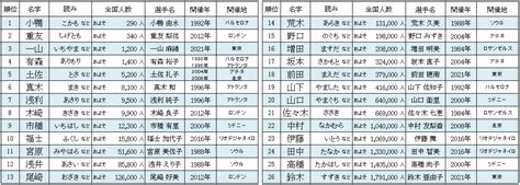 Jan 30, 2020 · 東京オリンピック2020で使われる選手村の概要が発表されました。3850部屋に1万8000のベッドが配置され、大会期間中は約3万人が集まります。 女子マラソン歴代オリンピック出場選手の珍しいレア名字 ...