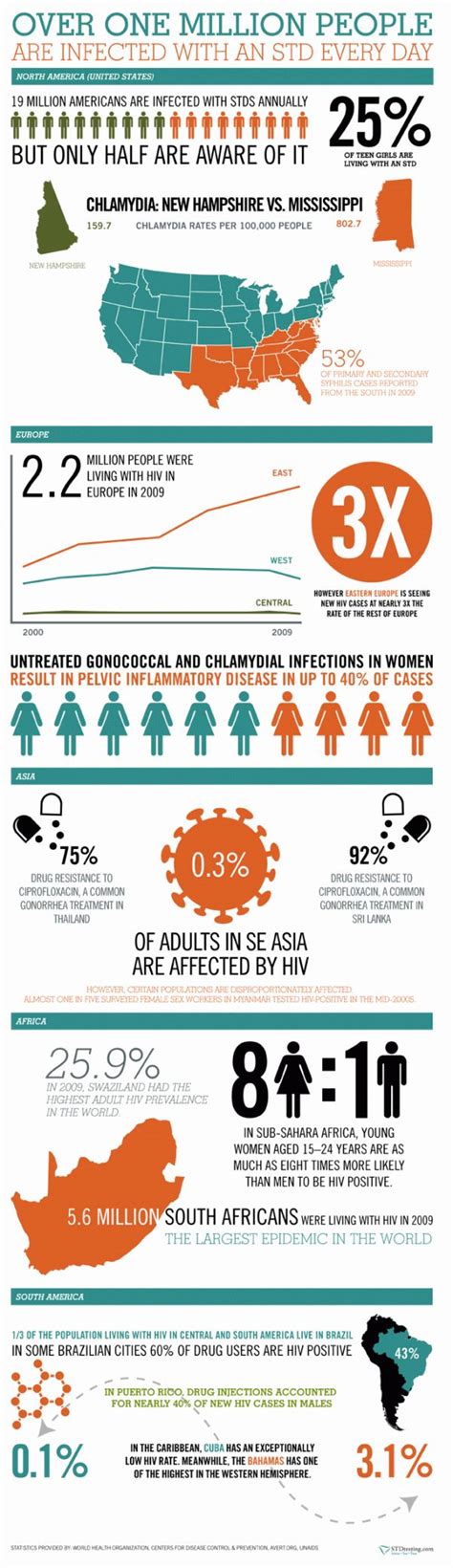 Statistics Infographic Pacn Offers Free Testing For Chlamydia