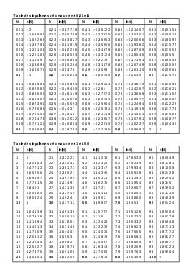 D'après la table financière n° 4 on a n = 5 soit 5 versements. Table de logarithmes — Wikipédia