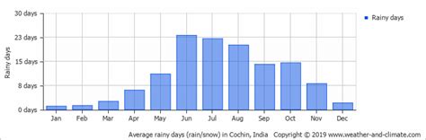 During this season, the humidity and temperature drop down and making it an. Climate and average monthly weather in Alleppey (Kerala ...