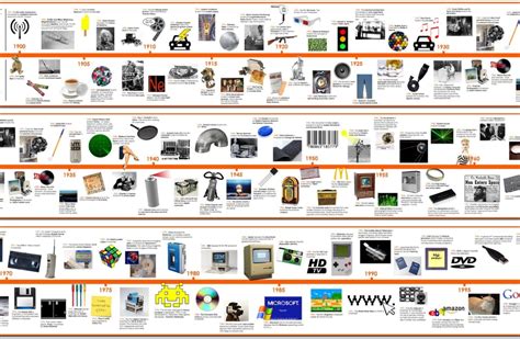 Timeline Of Th Century Inventions And Technology Poster Laminated