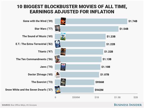 The Highest Grossing Movies Of All Time In The Us Business Insider