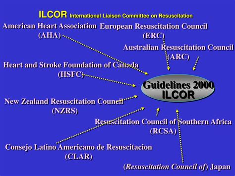Ppt International Guidelines 2000 For Cpr And Ecc A Consensus On