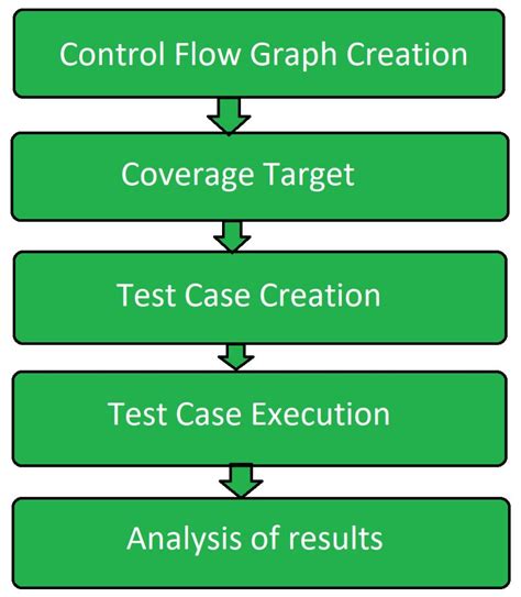 Software Testing Flow Chart