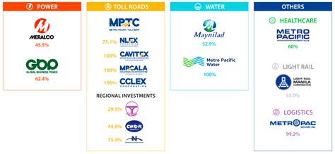 Metro Pacific Investments Corp The Whole Is Greater Than The Sum Of