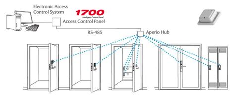 Assa Abloy Aperio Wireless Locks Sielox Access Control Solutions