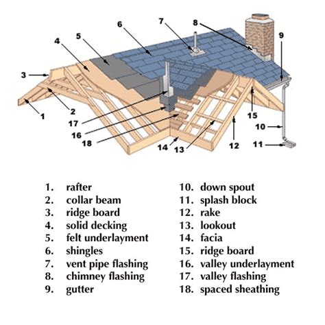 Components Of A Roof Engineering Basic Timber Roof Roof