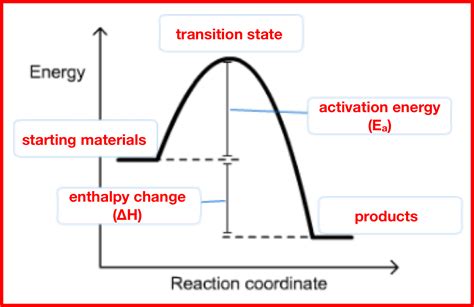 .the activation energy of the reverse reaction is just the difference in energy between the product(s) (right) and the transition state (hill). The activation energy for some reaction X2... | Clutch Prep