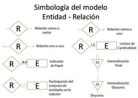 Estructura Simbologia De Una Base De Datos Entidad Relacion