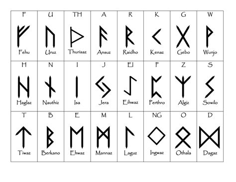 Elder Futhark Runes Alphabet Scandinavian Runes Rune Meanings Rune