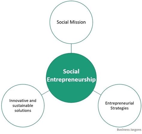 What Is Social Entrepreneurship Who Is A Social Entrepreneur