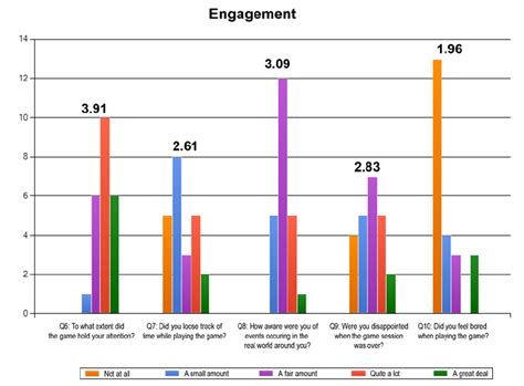 Graph Of The Survey Results In The Engagement Category Download Scientific Diagram
