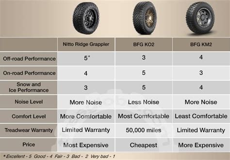 Ridge Grappler Vs Ko2 Vs Km2 Pick The Best Tire For Your Vehicle