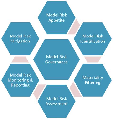 1 The Model Risk Management Framework Download Scientific Diagram