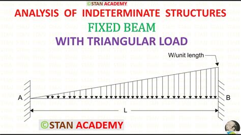 Fixed Beam Carrying Triangular Load Whose Intensity Varies From Zero At