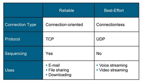 CCNA Review TCP And UDP