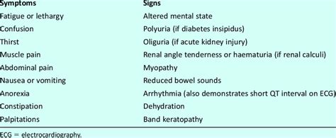 Symptoms And Signs Associated With Hypercalcaemia Download Table