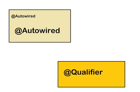 Javarevisited On Twitter RT Javinpaul Difference Between Autowired And Qualifier