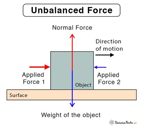 Unbalanced Forces Diagram