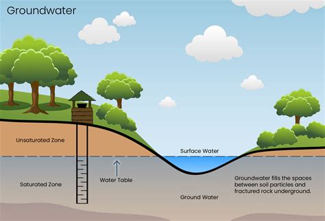 Surface Water Vs Groundwater Battle Creek Area Clean Water Partnership