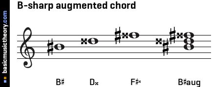 Basicmusictheory Com B Sharp Augmented Triad Chord