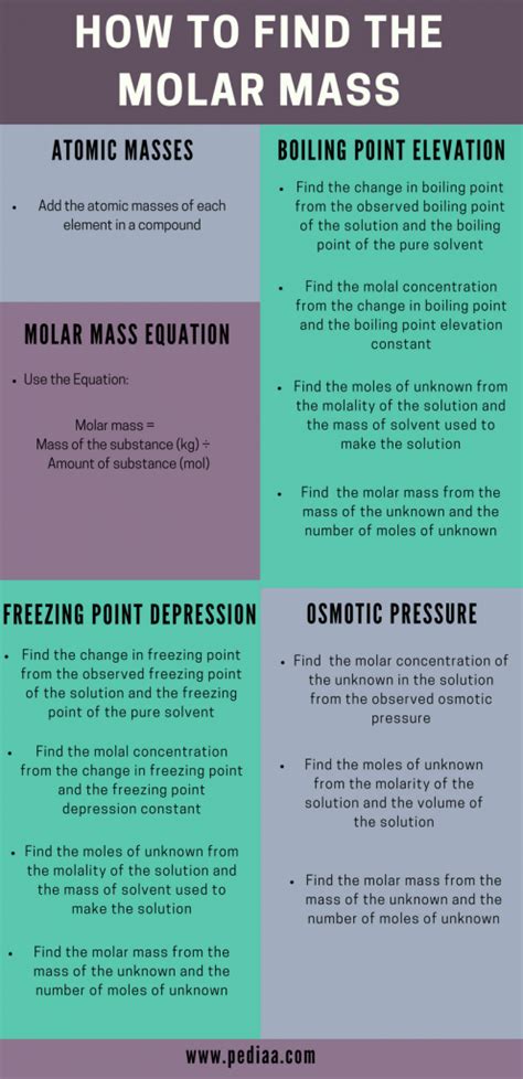 First write formula of force f=mass×acceleration. How to Find Molar Mass | Different Methods of Calculation ...