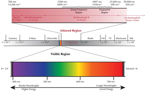 Introduction To Infrared Spectroscopy Ftir In Gemology