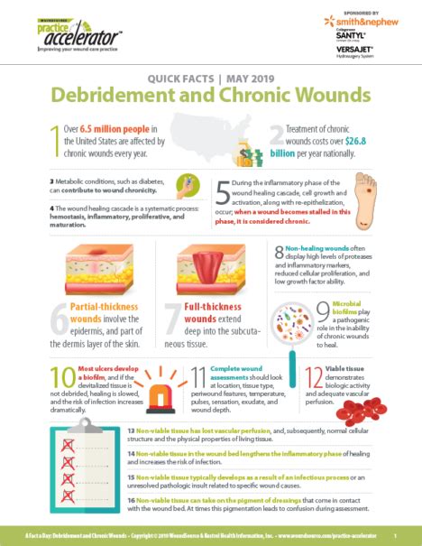 Quick Facts Debridement And Chronic Wounds In 2020 Wound Healing