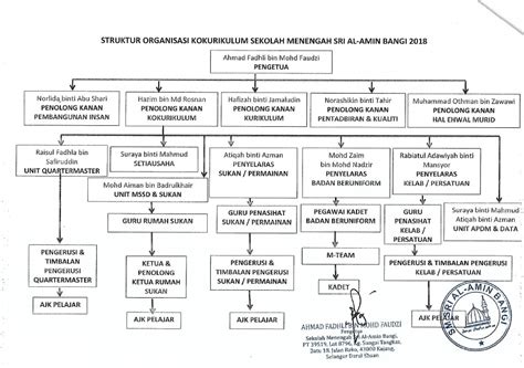 Homepage > kokurikulum > carta organisasi. SEKOLAH MENENGAH SRI AL-AMIN BANGI: CARTA ORGANISASI ...