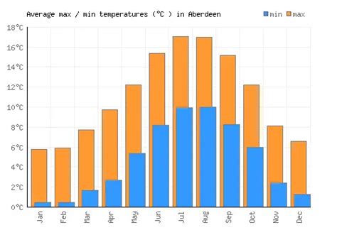Aberdeen Weather Averages And Monthly Temperatures United Kingdom
