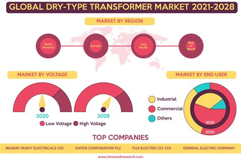 Global Dry Type Transformer Market Growth Attributed To Aging