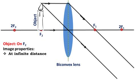 P83 Thin Converging Lens Igcse Aid