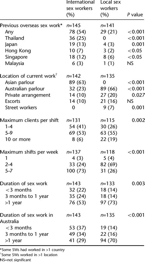 Work Practices Comparing International And Local Sex Workers Download Table