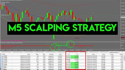 Best M5 Forex Scalping Strategy Free Indicator Philippines • Forex