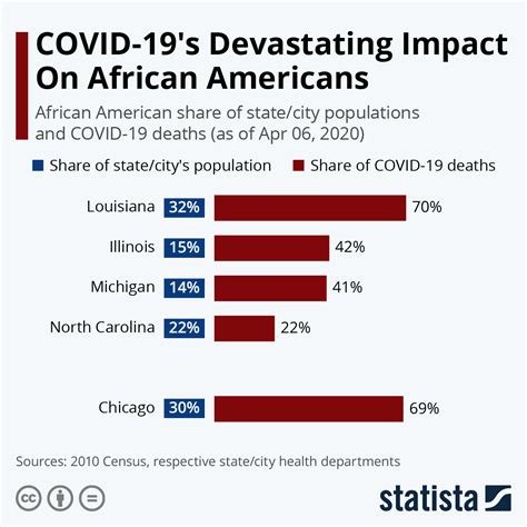 Covid 19s Devastating Impact On African Americans Infographic
