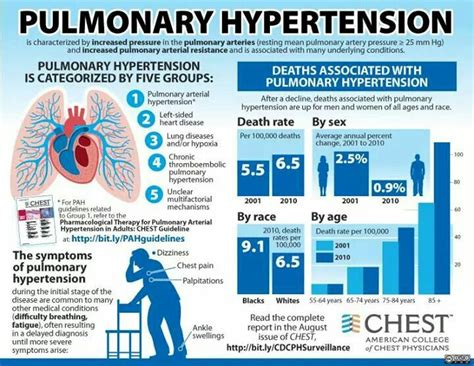 Pulmonary Hypertension Causes Symptoms Treatment Pulmonary Hypertension