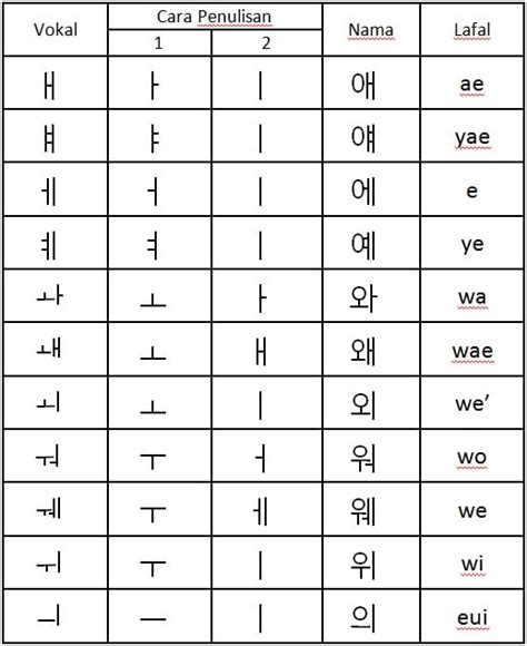 Panduan Belajar Huruf Abjad Korea Atau Hangeul Untuk Pemula Mudah