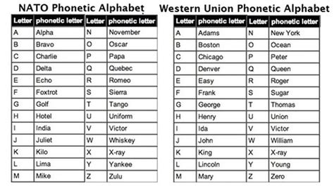 Children often spell phonetically and pay no attention to grammatical distinctions for. Use A Spelling Alphabet When Your Phone Has Poor Reception ...