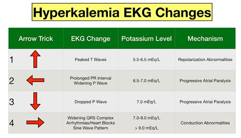 Hyperkalemia Ecg Changes Findings And Progression Of Effects On The